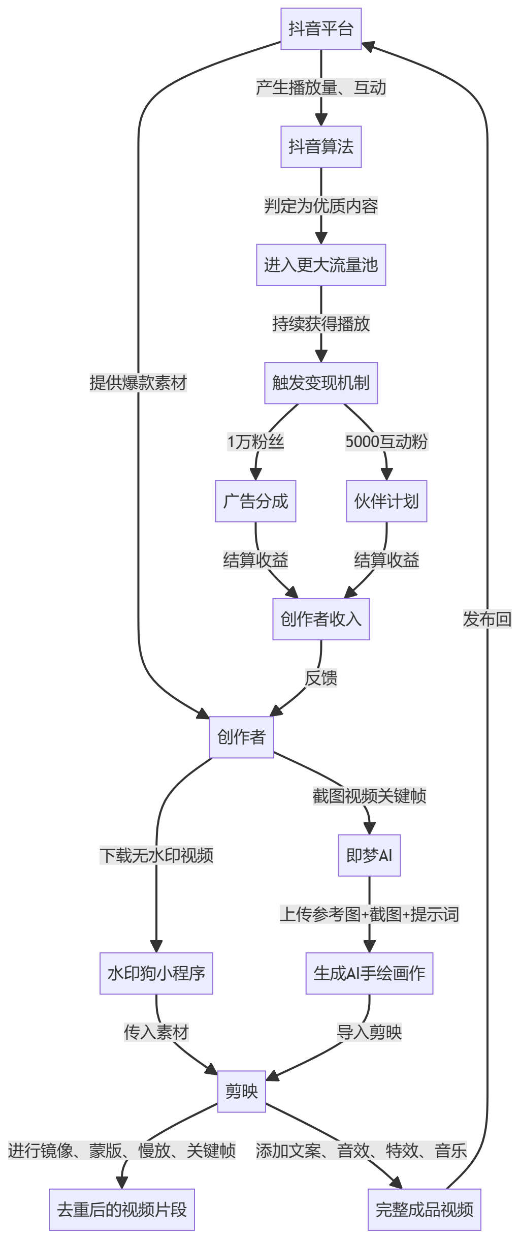 核心商业逻辑拆解